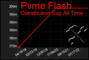 Total Graph of Pvme Flash