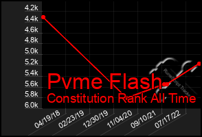 Total Graph of Pvme Flash