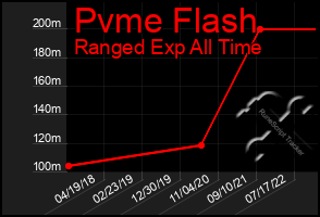 Total Graph of Pvme Flash