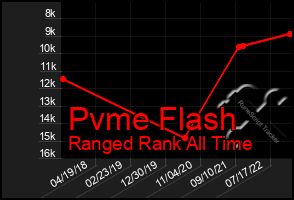 Total Graph of Pvme Flash