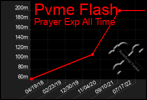 Total Graph of Pvme Flash