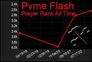 Total Graph of Pvme Flash