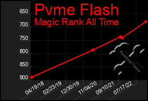 Total Graph of Pvme Flash