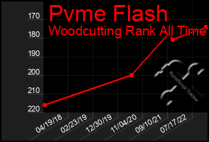 Total Graph of Pvme Flash