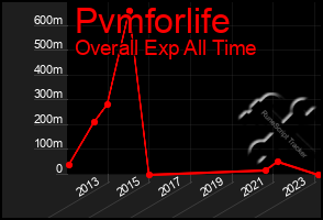 Total Graph of Pvmforlife