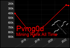 Total Graph of Pvmg0d