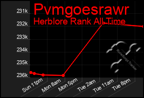 Total Graph of Pvmgoesrawr