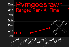 Total Graph of Pvmgoesrawr