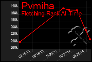 Total Graph of Pvmiha