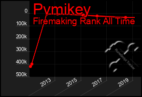 Total Graph of Pvmikey