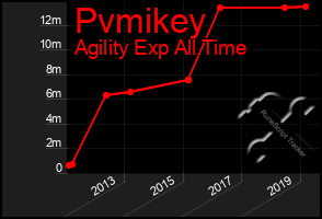 Total Graph of Pvmikey