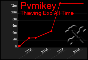 Total Graph of Pvmikey