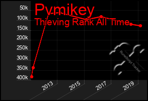 Total Graph of Pvmikey