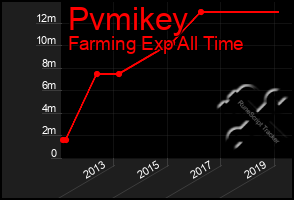 Total Graph of Pvmikey