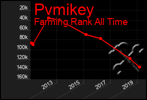 Total Graph of Pvmikey