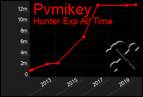 Total Graph of Pvmikey