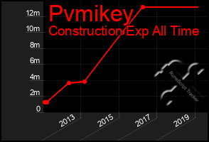 Total Graph of Pvmikey