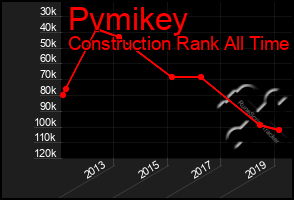 Total Graph of Pvmikey
