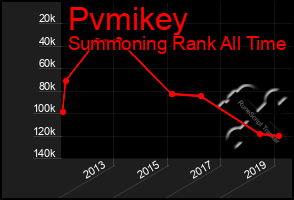 Total Graph of Pvmikey