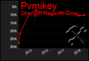 Total Graph of Pvmikey