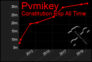 Total Graph of Pvmikey