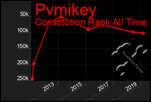 Total Graph of Pvmikey