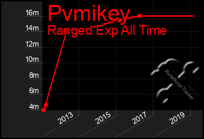 Total Graph of Pvmikey