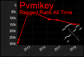 Total Graph of Pvmikey