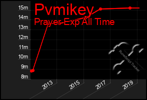 Total Graph of Pvmikey