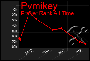 Total Graph of Pvmikey