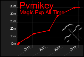 Total Graph of Pvmikey