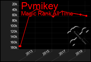 Total Graph of Pvmikey