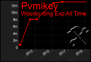 Total Graph of Pvmikey