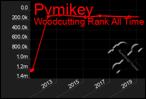 Total Graph of Pvmikey