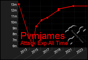 Total Graph of Pvmjames