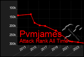 Total Graph of Pvmjames