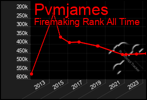 Total Graph of Pvmjames