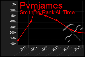 Total Graph of Pvmjames