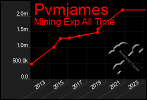 Total Graph of Pvmjames