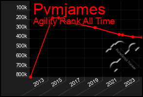 Total Graph of Pvmjames