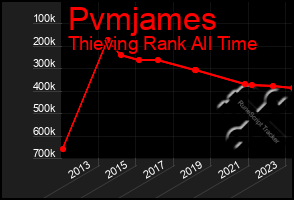 Total Graph of Pvmjames