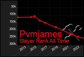 Total Graph of Pvmjames