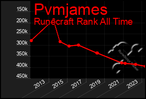 Total Graph of Pvmjames