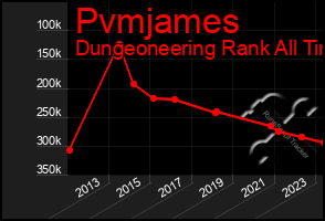 Total Graph of Pvmjames