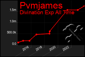 Total Graph of Pvmjames