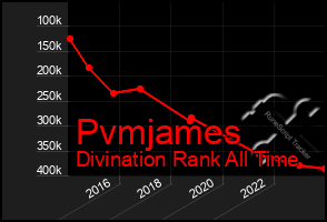 Total Graph of Pvmjames