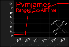 Total Graph of Pvmjames