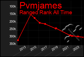 Total Graph of Pvmjames