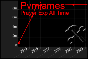 Total Graph of Pvmjames