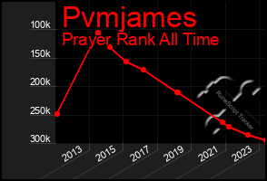 Total Graph of Pvmjames